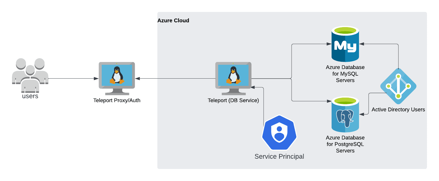 Teleport Database Access Azure PostgreSQL/MySQL Self-Hosted